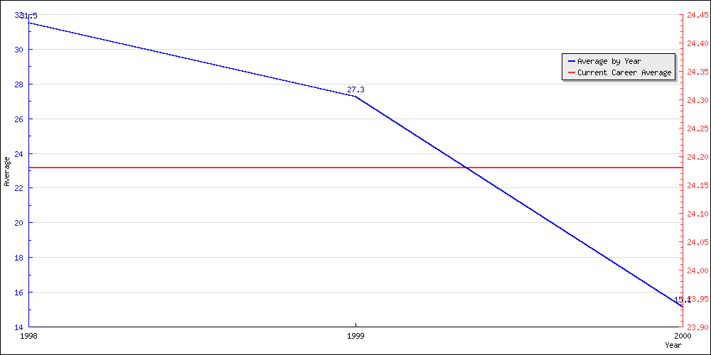 Batting Average by Year