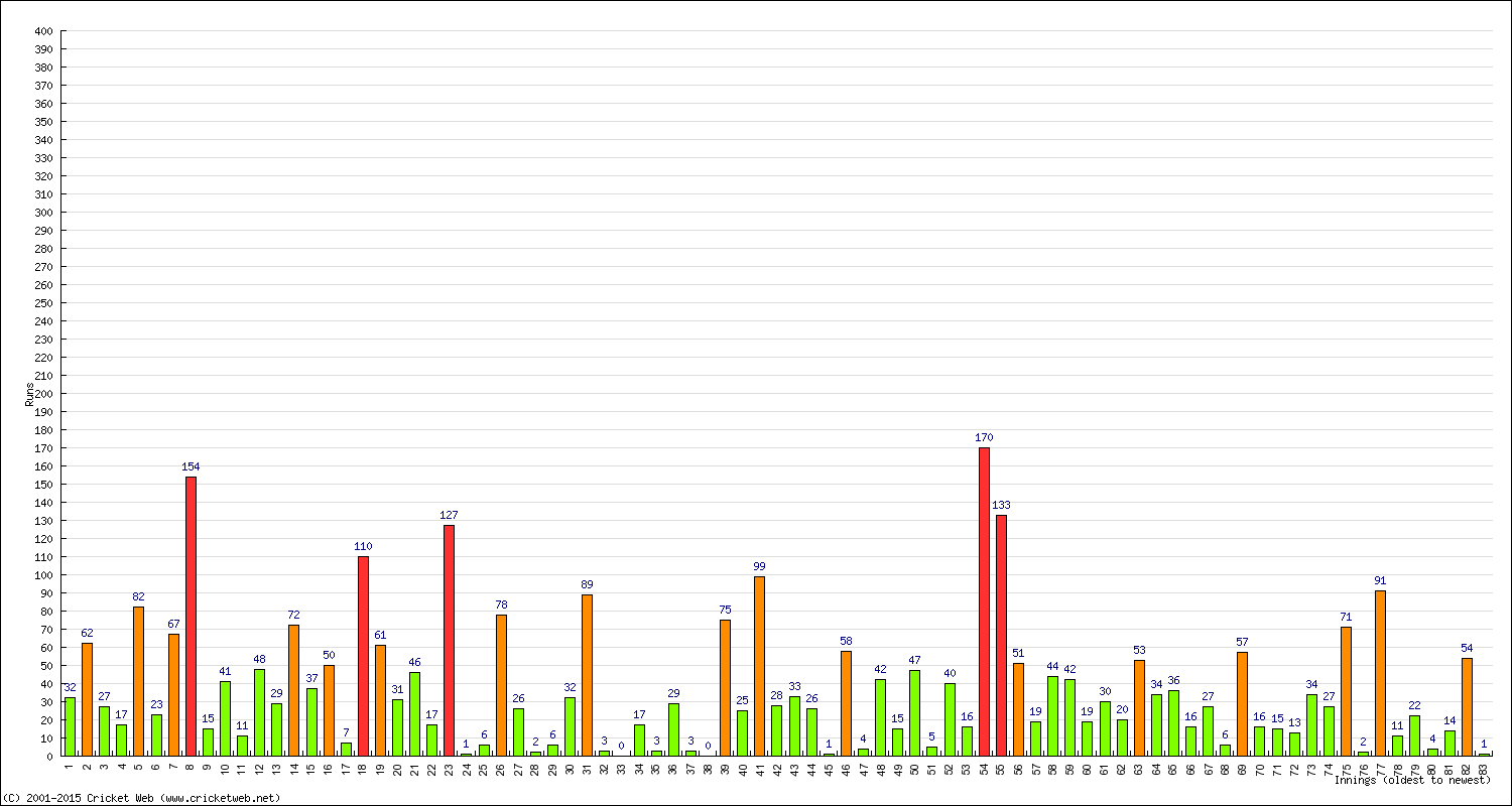 Batting Performance Innings by Innings