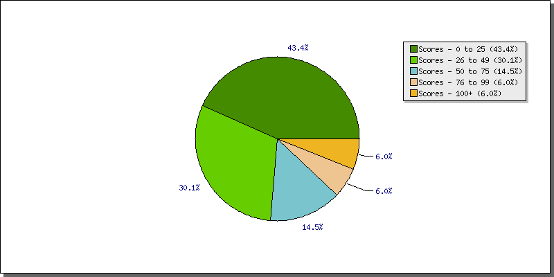 Batting Scores