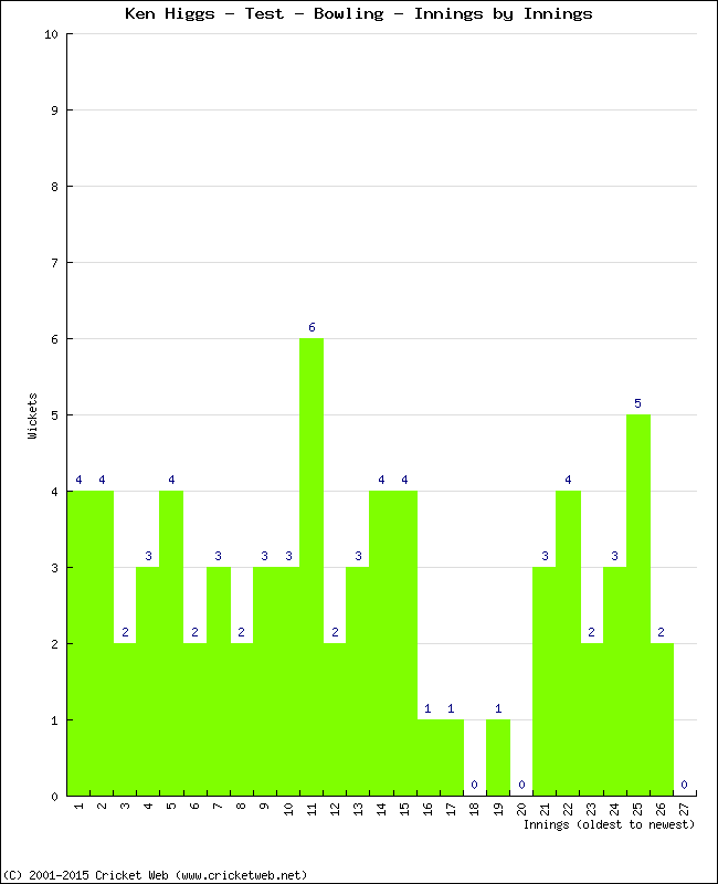 Bowling Performance Innings by Innings