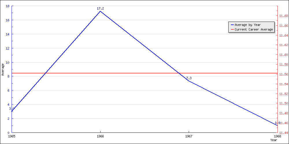 Batting Average by Year