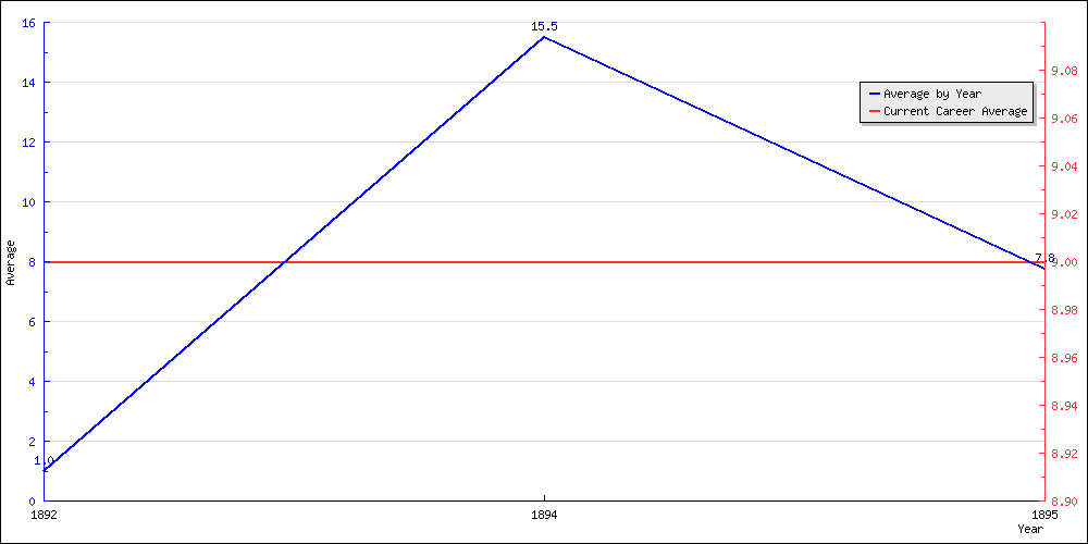 Batting Average by Year