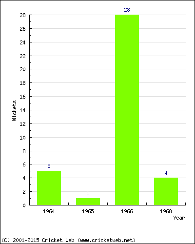 Runs by Year