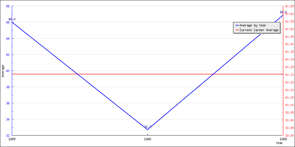 Bowling Average by Year