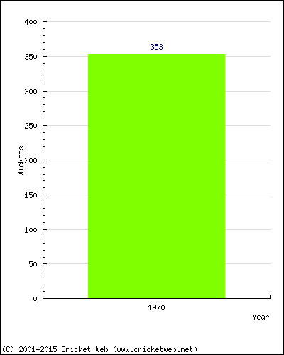 Runs by Year