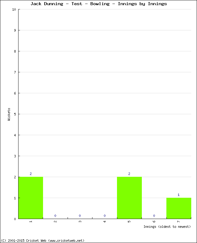 Bowling Performance Innings by Innings