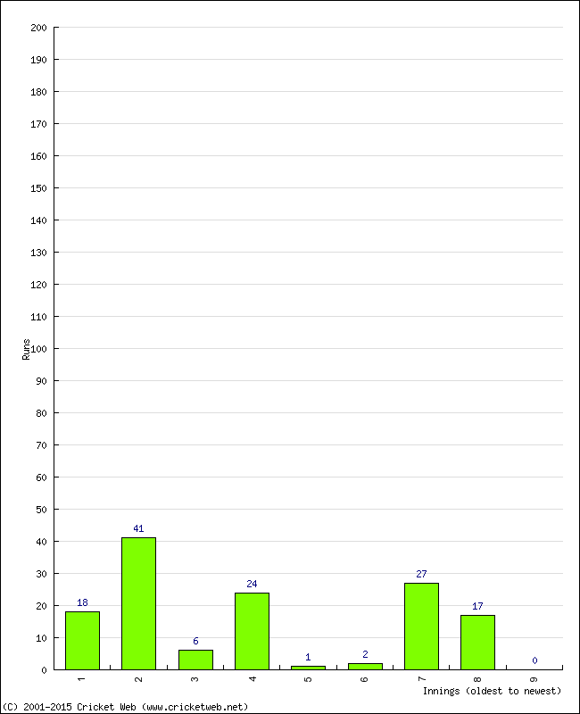 Batting Performance Innings by Innings