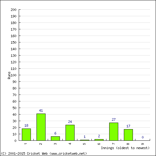 Batting Recent Scores