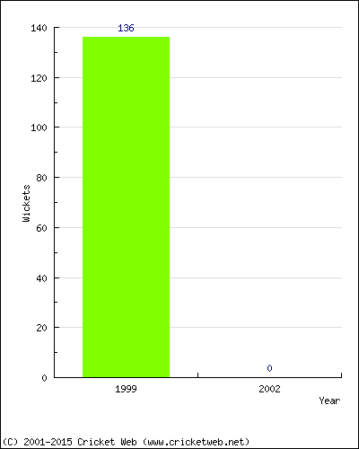 Runs by Year