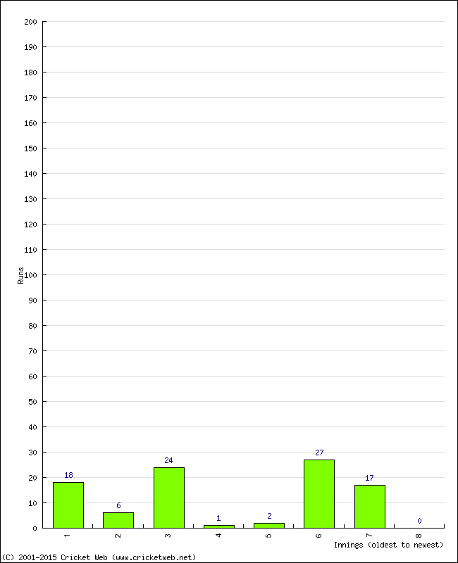 Batting Performance Innings by Innings - Home