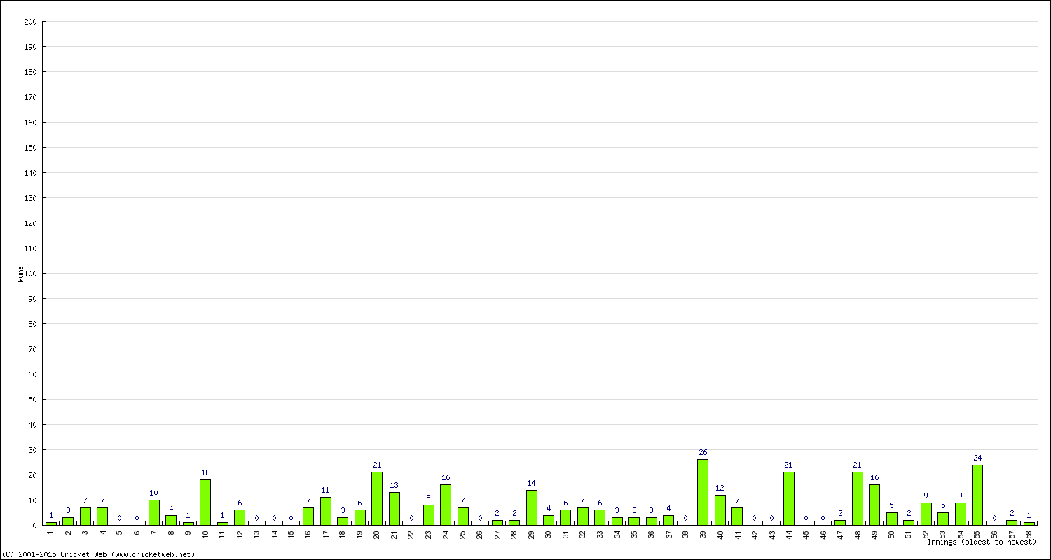 Batting Performance Innings by Innings - Away