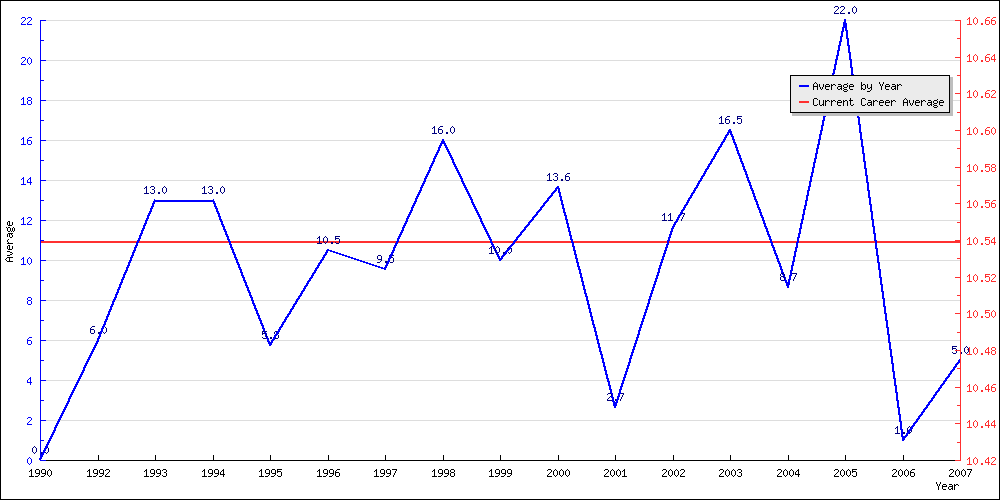 Batting Average by Year