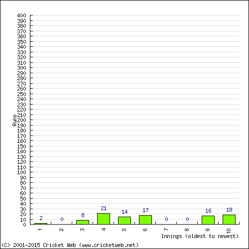 Batting Recent Scores