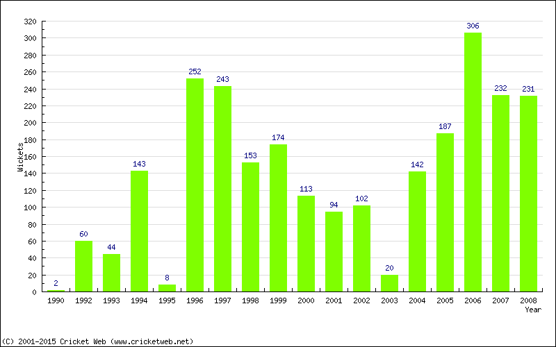 Runs by Year