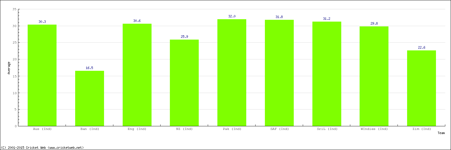 Bowling Average by Country