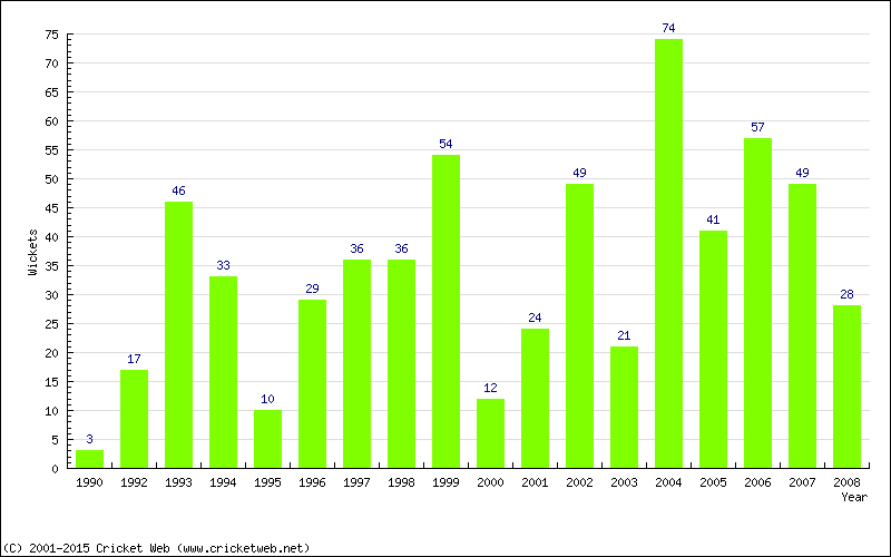 Wickets by Year