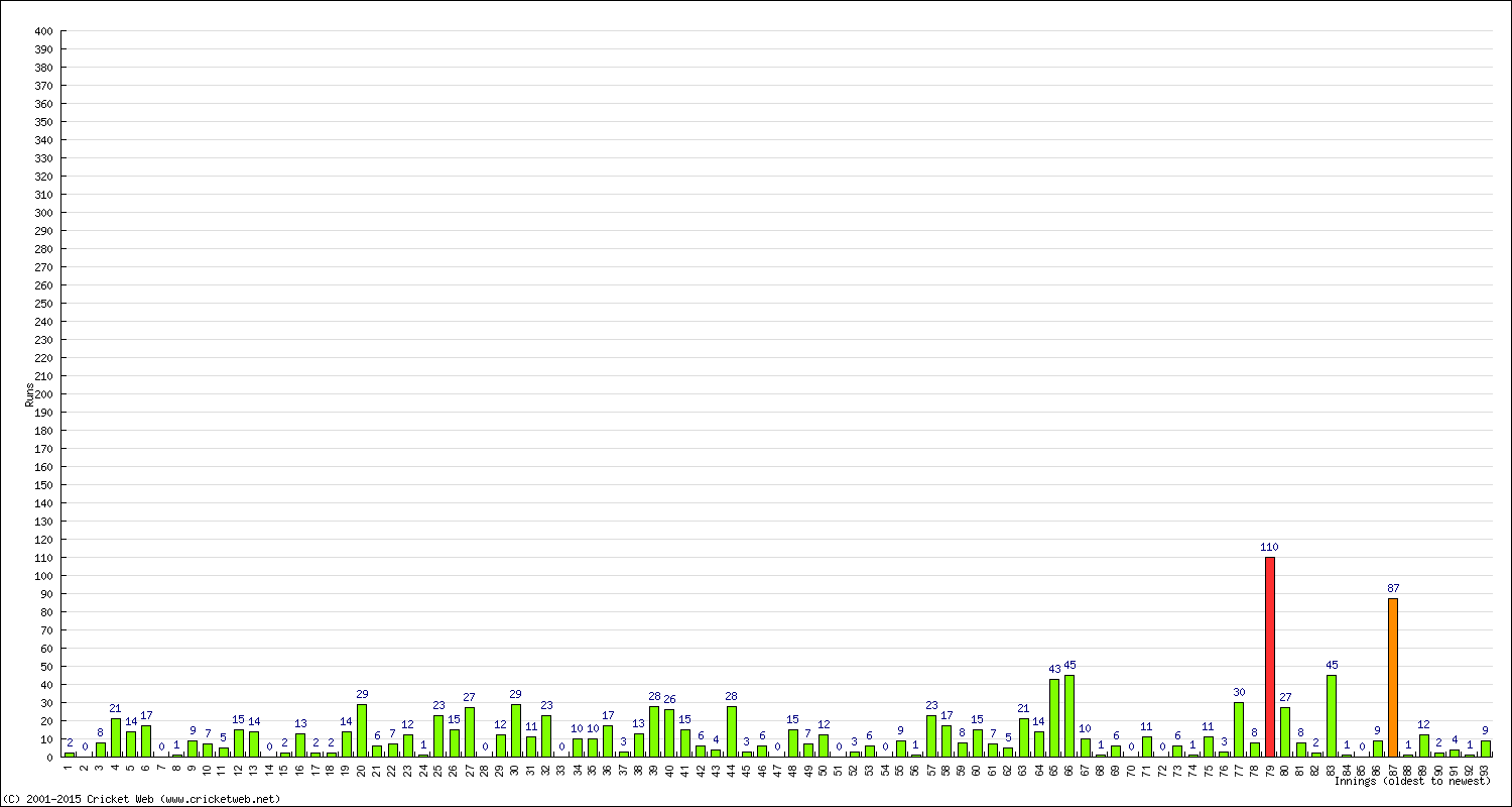 Batting Performance Innings by Innings - Away