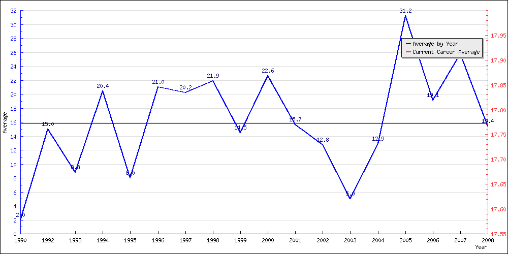 Batting Average by Year