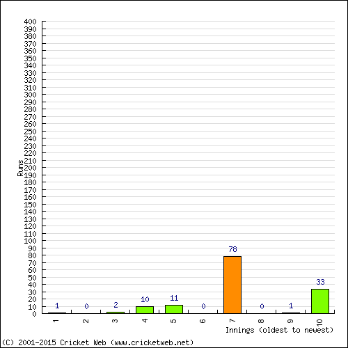 Batting Recent Scores