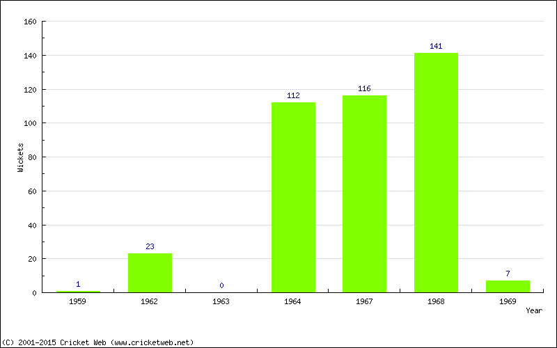 Runs by Year