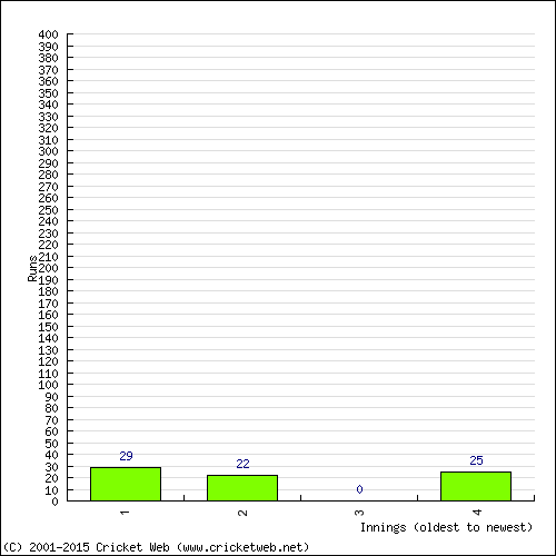 Batting Recent Scores