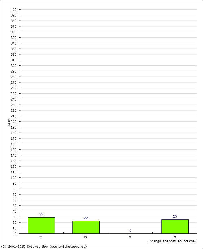 Batting Performance Innings by Innings - Home