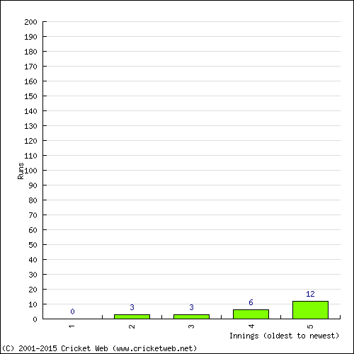 Batting Recent Scores