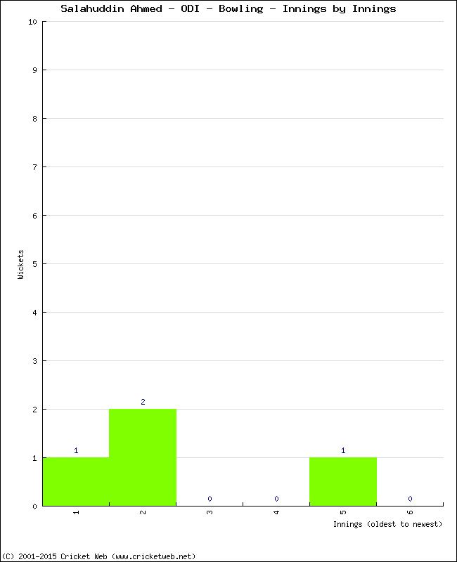 Bowling Performance Innings by Innings