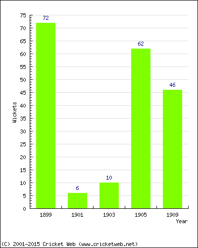 Runs by Year