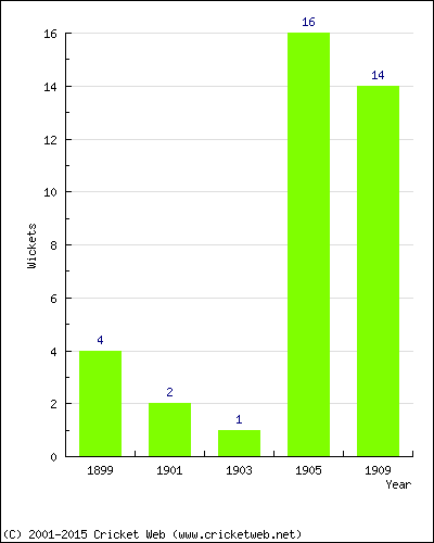 Wickets by Year