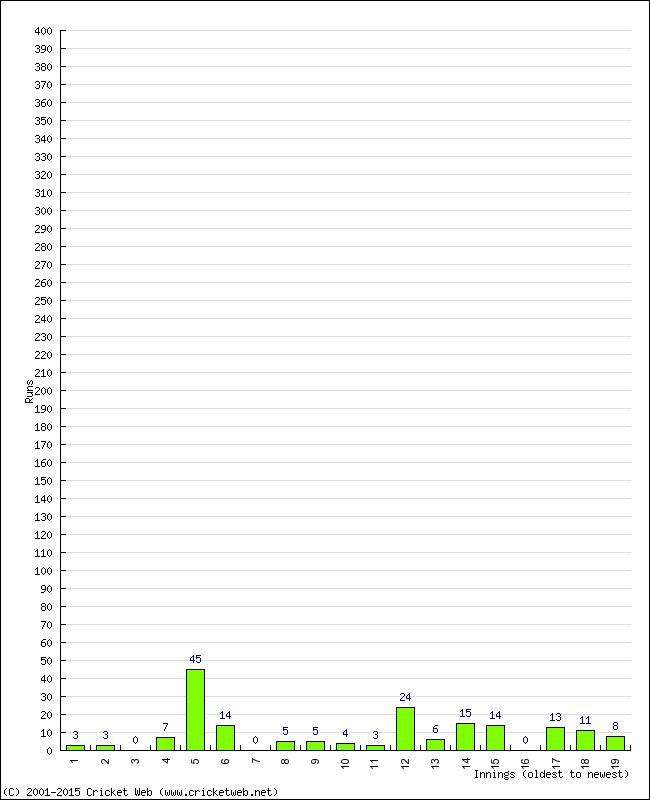 Batting Performance Innings by Innings - Away