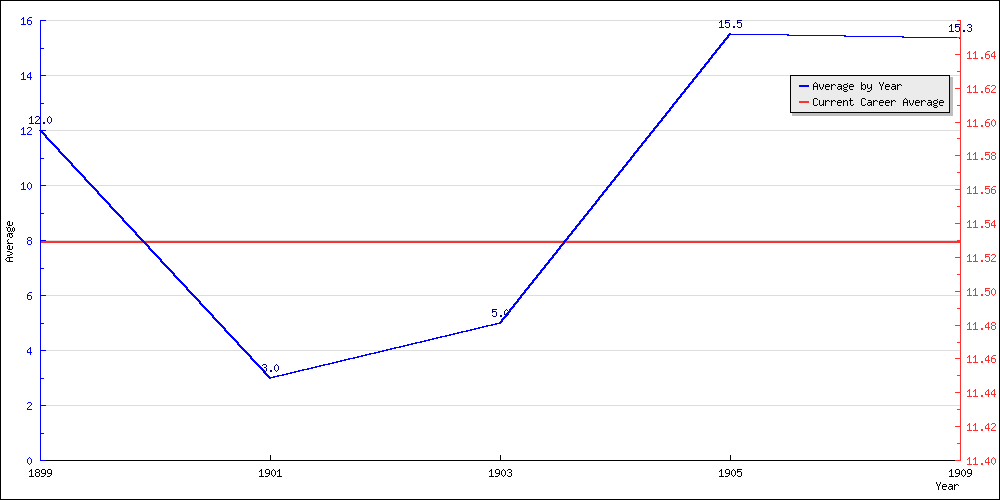 Batting Average by Year