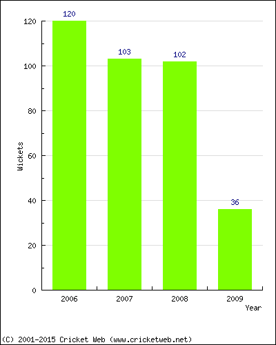 Runs by Year