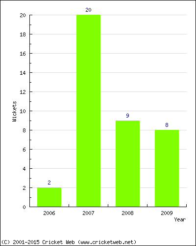 Wickets by Year