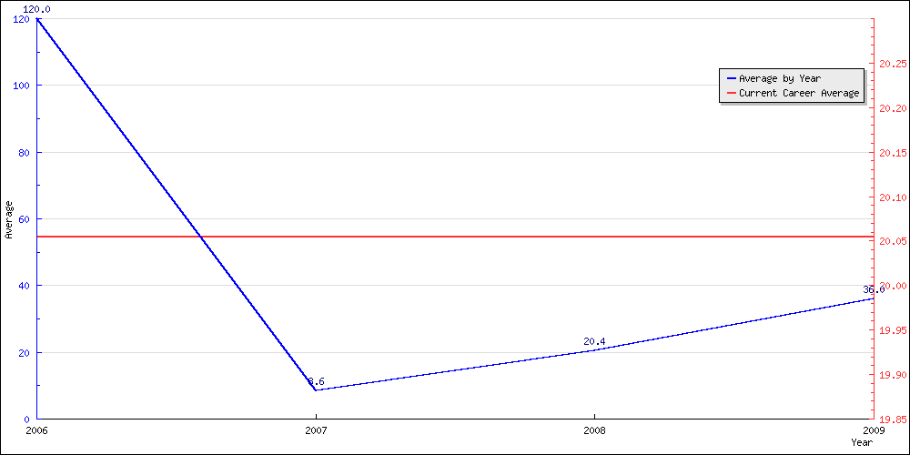 Batting Average by Year