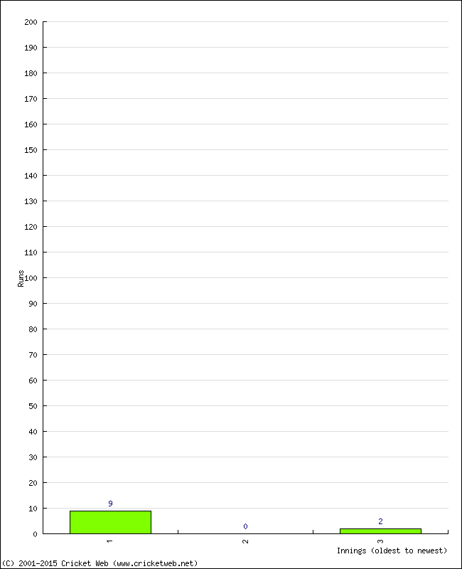 Batting Performance Innings by Innings