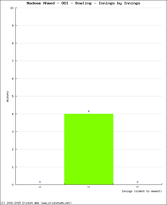 Bowling Performance Innings by Innings