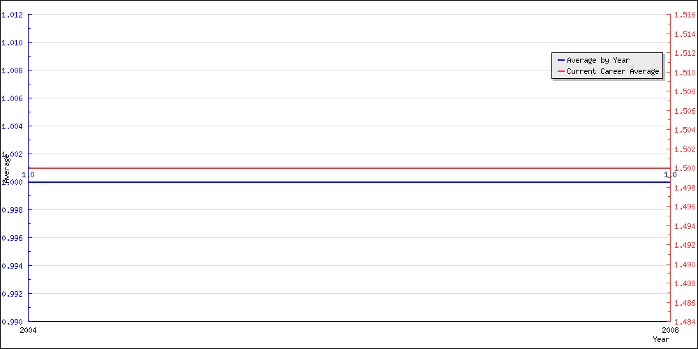 Batting Average by Year