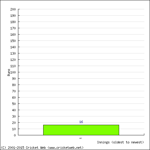 Batting Recent Scores