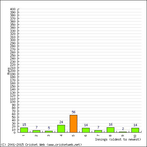 Batting Recent Scores