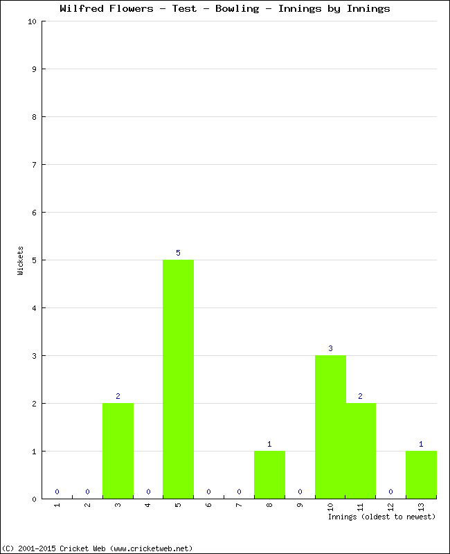 Bowling Performance Innings by Innings