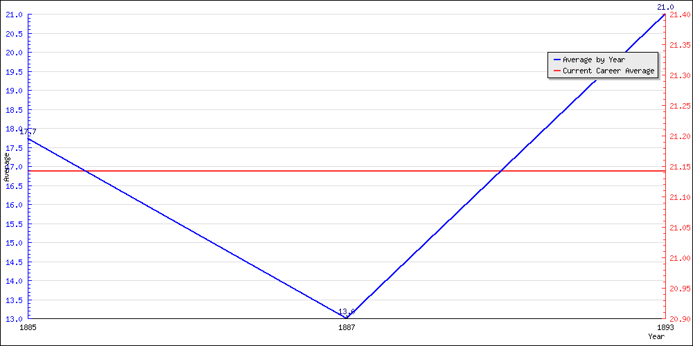 Bowling Average by Year