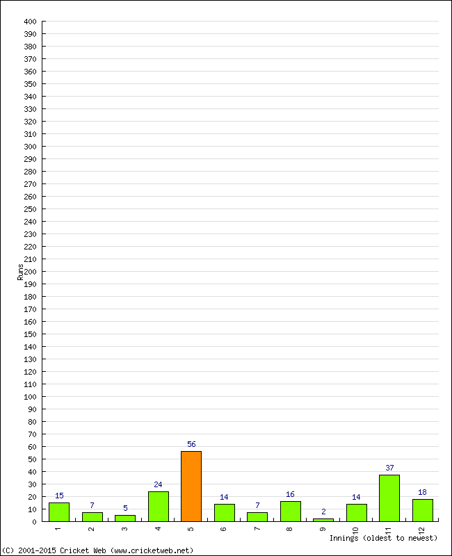 Batting Performance Innings by Innings - Away