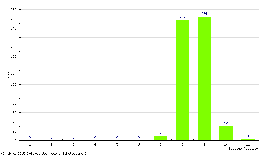 Runs by Batting Position