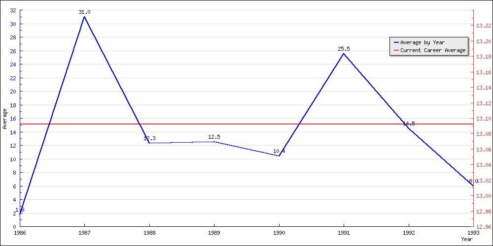 Batting Average by Year