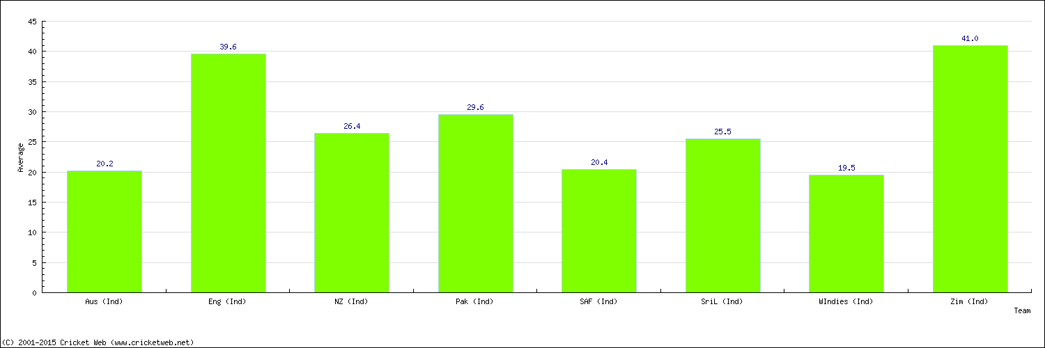 Batting Average by Country