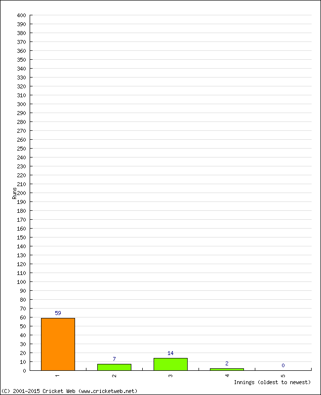 Batting Performance Innings by Innings