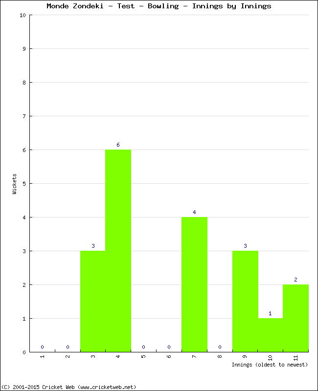 Bowling Performance Innings by Innings