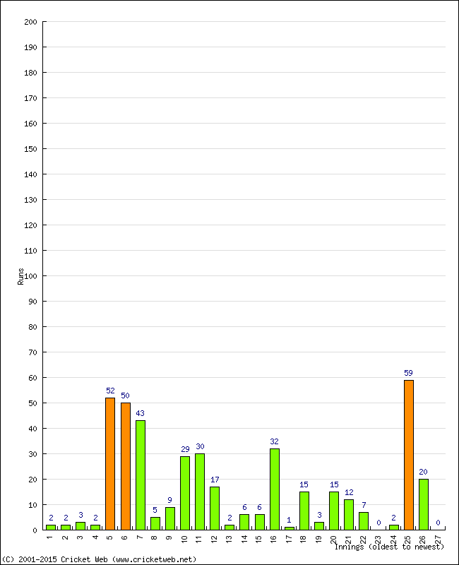 Batting Performance Innings by Innings