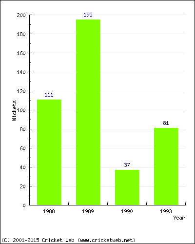 Runs by Year